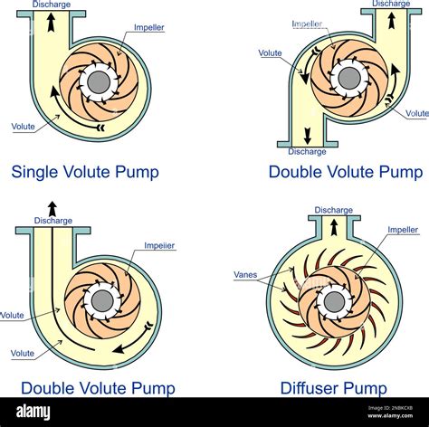 diffuser type centrifugal pump|volute type centrifugal pump.